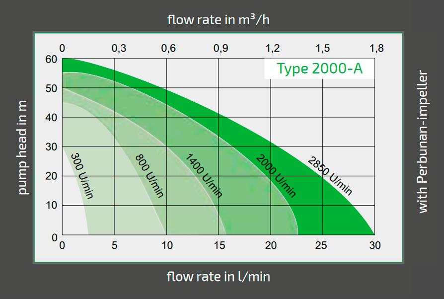 Frequenzumrichter kennlinien 2000 A EN