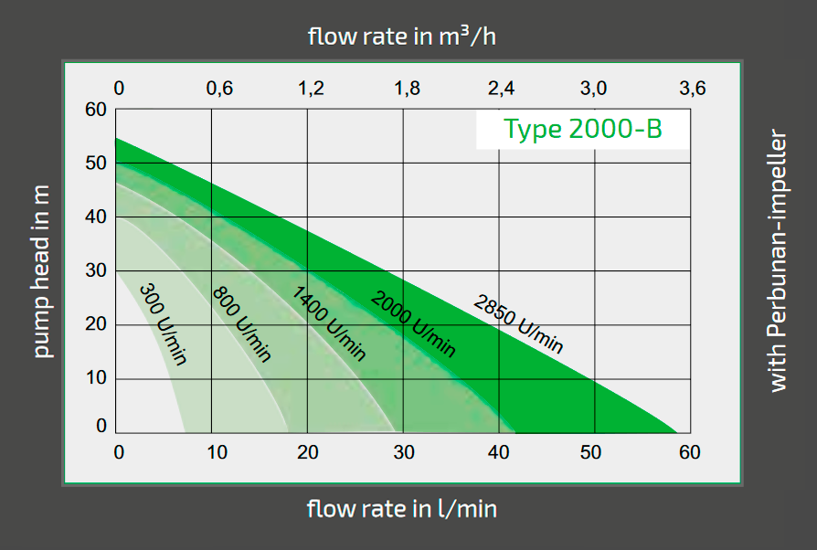Frequenzumrichter kennlinien 2000 B EN